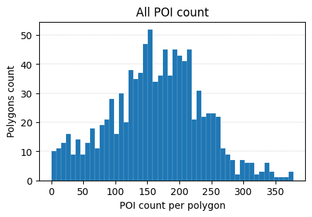 ../_images/example_notebooks_06_Clustering_Urban_Areas_15_0.png